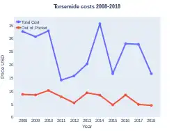 Torsemide costs (US)