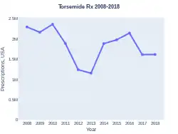 Torsemide prescriptions (US)