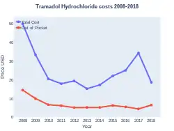 Tramadol costs (US)