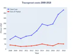 Travoprost costs (US)