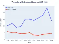 Trazodone costs (US)