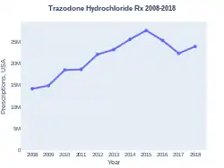 Trazodone prescriptions (US)