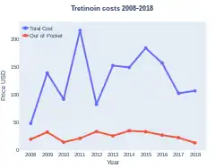 Tretinoin costs (US)