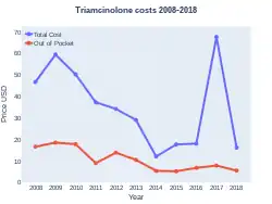 Triamcinolone costs (US)