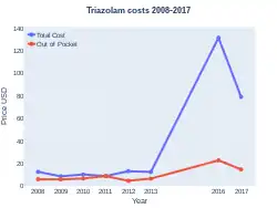 Triazolam costs (US)
