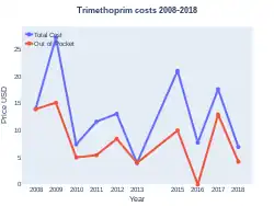 Trimethoprim costs (US)