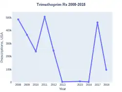Trimethoprim prescriptions (US)