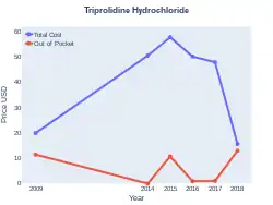 TriprolidineHydrochloride costs (US)