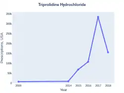 TriprolidineHydrochloride prescriptions (US)