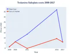 Trolamine Salicylate costs (US)