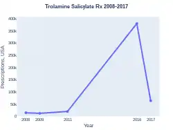 Trolamine Salicylate prescriptions (US)