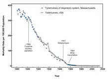  Tuberculosis mortality in the USA from 1861 to 2014.