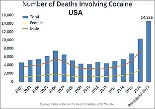 US yearly overdose deaths involving cocaine.