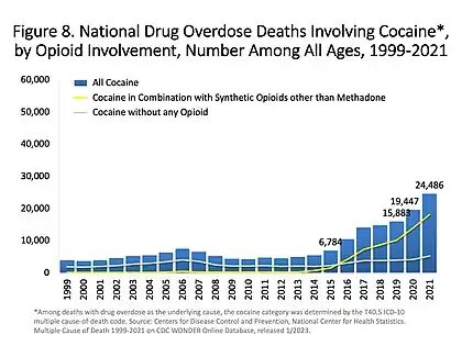 Opioid involvement in cocaine overdose deaths. Green line is cocaine and any opioid (top line in 2017). Gray line is cocaine without any opioids (bottom line in 2017). Yellow line is cocaine and other synthetic opioids (middle line in 2017).