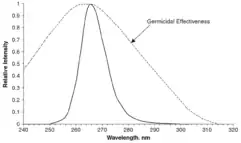 Chart comparing E. coli UV sensitivity to UV LED at 265 nm