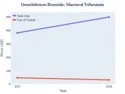 Umeclidinium bromide/vilanterol costs (US)