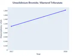 Umeclidinium bromide/vilanterol prescriptions (US)