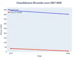 Umeclidinium bromide costs (US)