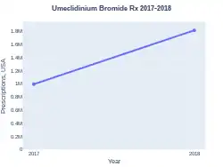 Umeclidinium bromide prescriptions (US)