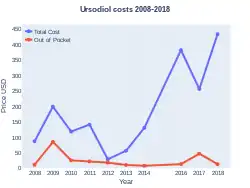 Ursodiol costs (US)