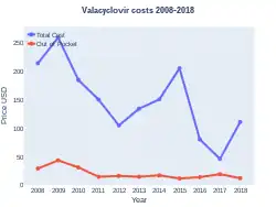 Valacyclovir costs (US)