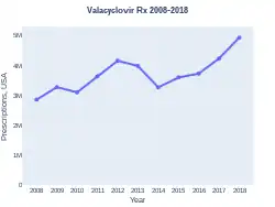 Valacyclovir prescriptions (US)