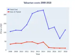 Valsartan costs (US)