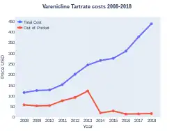 Varenicline costs (US)