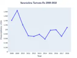 Varenicline prescriptions (US)