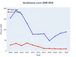 Venlafaxine costs (US)