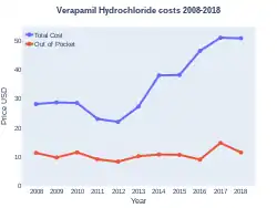 Verapamil costs (US)