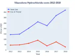 Vilazodone costs (US)