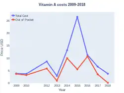 Vitamin A costs (US)