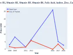 Multivitamin costs (US)