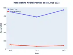 Vortioxetine costs (US)