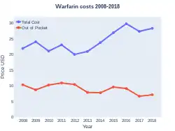 Warfarin costs (US)