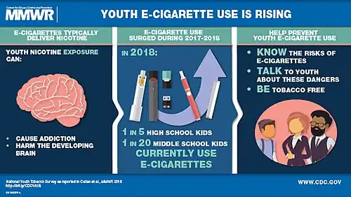 Youth e-cigarette use is rising.