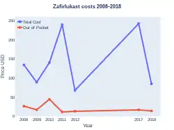 Zafirlukast costs (US)