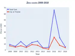 Zinc costs (US)