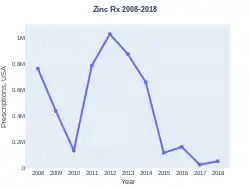 Zinc prescriptions (US)