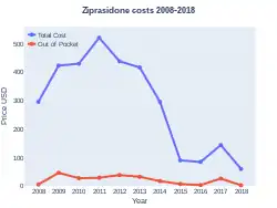Ziprasidone costs (US)