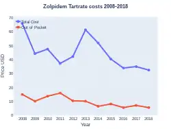 Zolpidem costs (US)