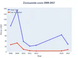 Zonisamide costs (US)