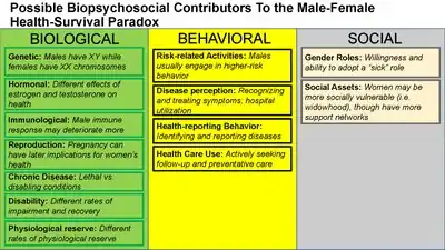 Figure illustrating the biopsychosocial model for the male-female health-survival paradox.