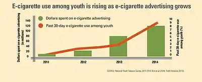 Displaying a diagram of e-cigarette use among youth is rising as e-cigarette advertising increases.