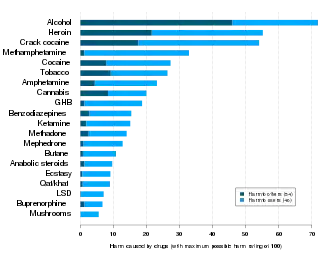 A chart showing relative drug harm.