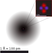 Picture of a diffuse gray sphere with grayscale density decreasing from the center. Length scale about 1 Angstrom. An inset outlines the structure of the core, with two red and two blue atoms at the length scale of 1 femtometer.