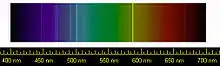 Picture of visible spectrum with superimposed sharp yellow and blue and violet lines