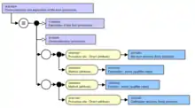 diagram of examle concept in SNOMED CT showing relationships