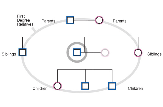 First Degree Relative